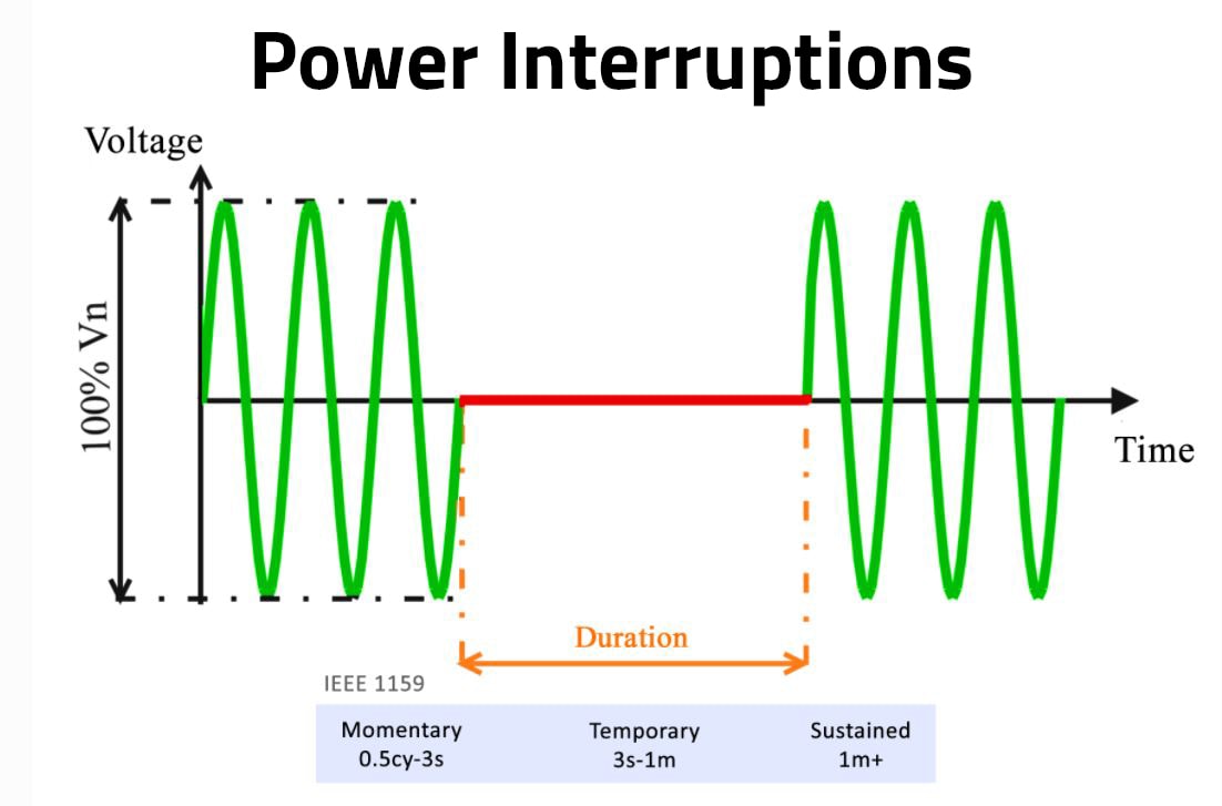 Power interruptions