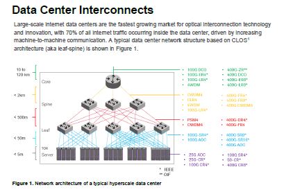 Data Center Ethernet Technology and Evolution to 224 Gbps