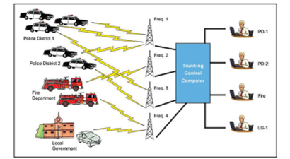 Mapping BER and Signal  Strength of P25 Radio Systems