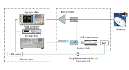 Long-Term, Remote Monitoring  of Satellite Performance Using a Keysight High-Frequency USB Power Sensor