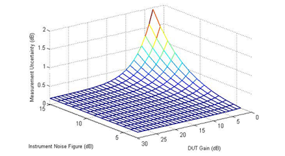 Overcoming the Challenges in  Satellite Testing and  Interference Detection