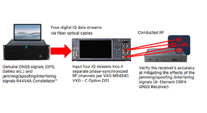 Keysight and Syntony CRPA-Enabled GNSS Receiver Test Solution