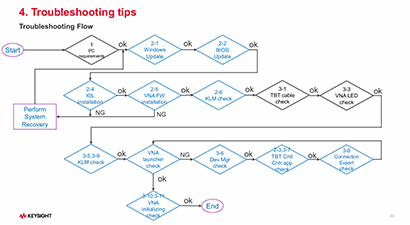 Streamline Series VNA & PC Setup  Procedure and Troubleshooting Tips
